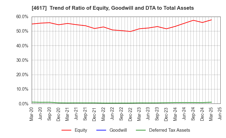 4617 Chugoku Marine Paints, Ltd.: Trend of Ratio of Equity, Goodwill and DTA to Total Assets