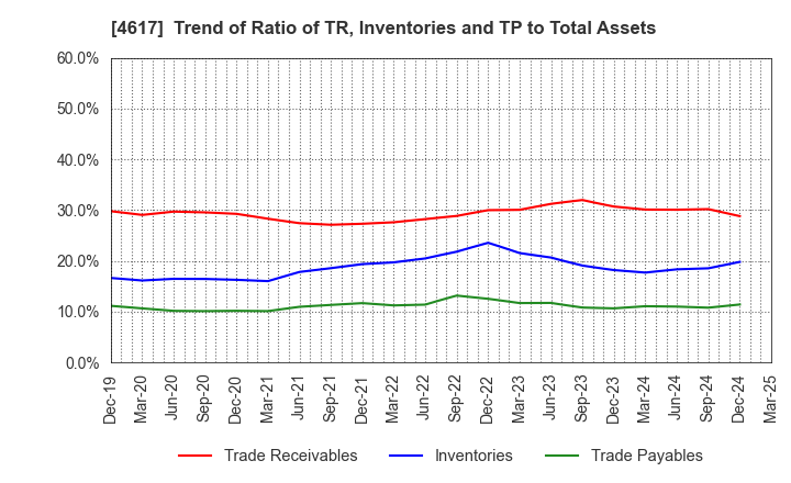 4617 Chugoku Marine Paints, Ltd.: Trend of Ratio of TR, Inventories and TP to Total Assets