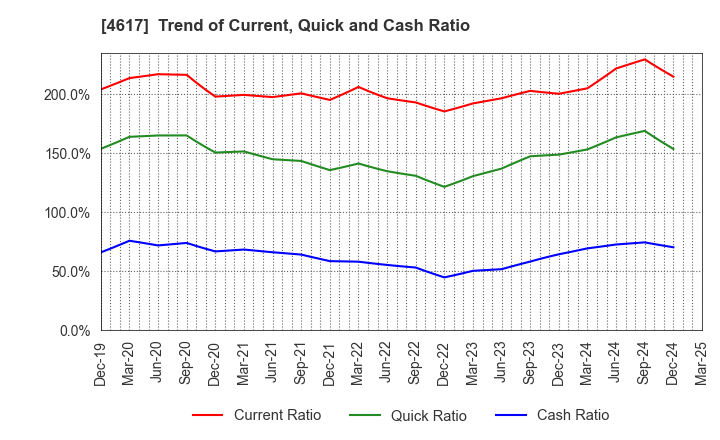 4617 Chugoku Marine Paints, Ltd.: Trend of Current, Quick and Cash Ratio