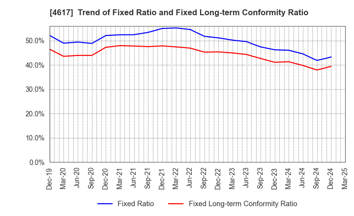 4617 Chugoku Marine Paints, Ltd.: Trend of Fixed Ratio and Fixed Long-term Conformity Ratio