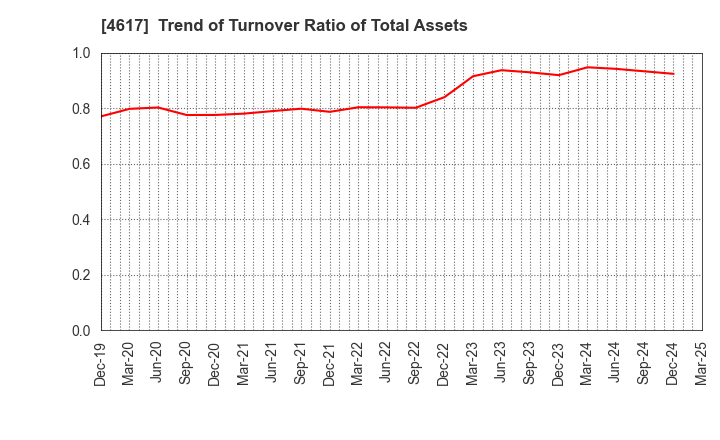 4617 Chugoku Marine Paints, Ltd.: Trend of Turnover Ratio of Total Assets