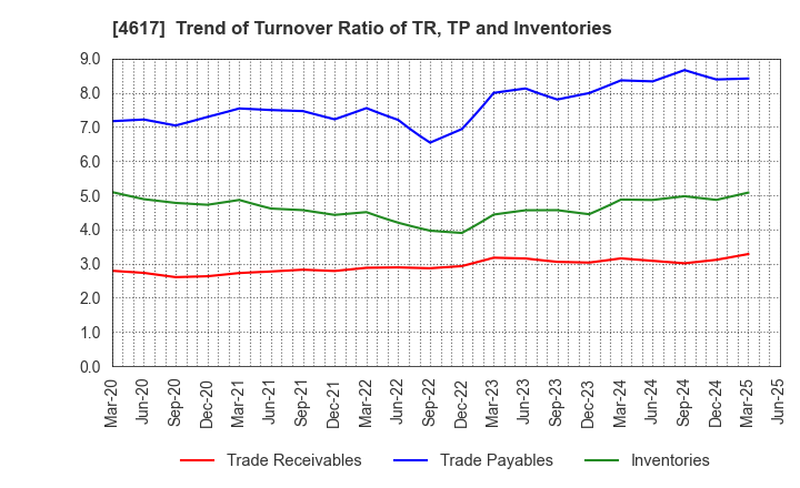 4617 Chugoku Marine Paints, Ltd.: Trend of Turnover Ratio of TR, TP and Inventories