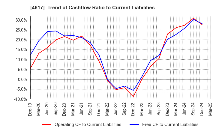 4617 Chugoku Marine Paints, Ltd.: Trend of Cashflow Ratio to Current Liabilities