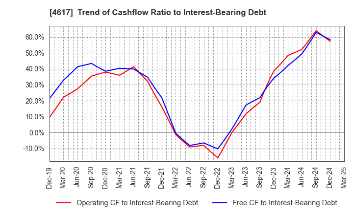 4617 Chugoku Marine Paints, Ltd.: Trend of Cashflow Ratio to Interest-Bearing Debt