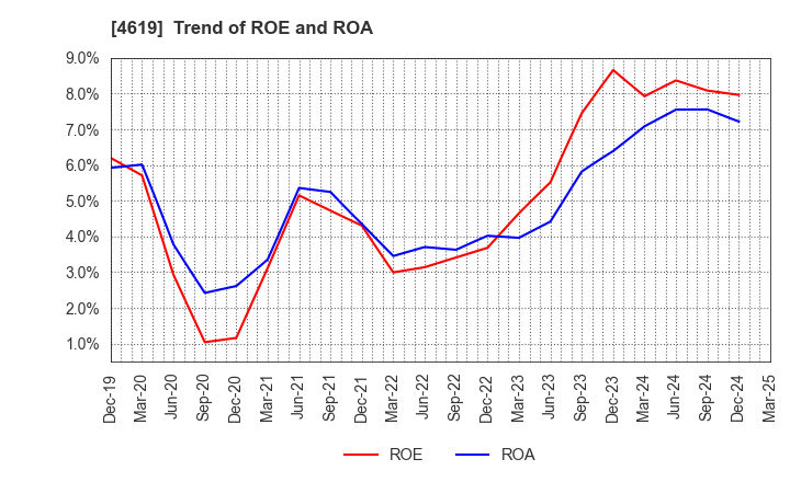 4619 Nihon Tokushu Toryo Co.,Ltd.: Trend of ROE and ROA