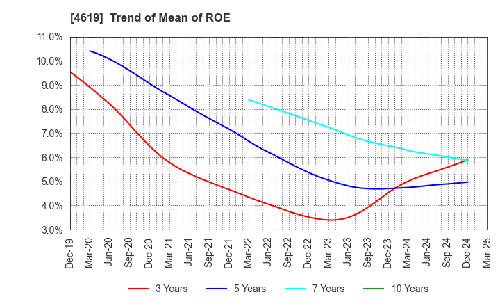 4619 Nihon Tokushu Toryo Co.,Ltd.: Trend of Mean of ROE