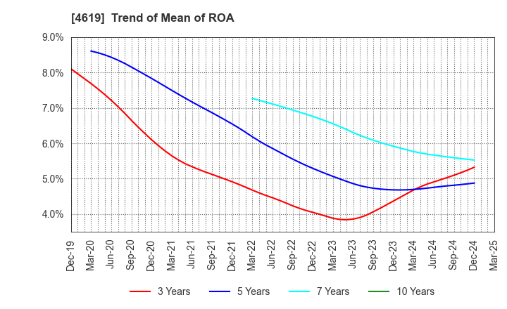 4619 Nihon Tokushu Toryo Co.,Ltd.: Trend of Mean of ROA
