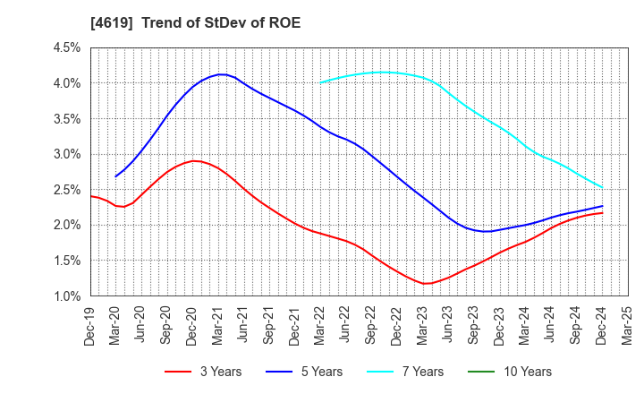 4619 Nihon Tokushu Toryo Co.,Ltd.: Trend of StDev of ROE