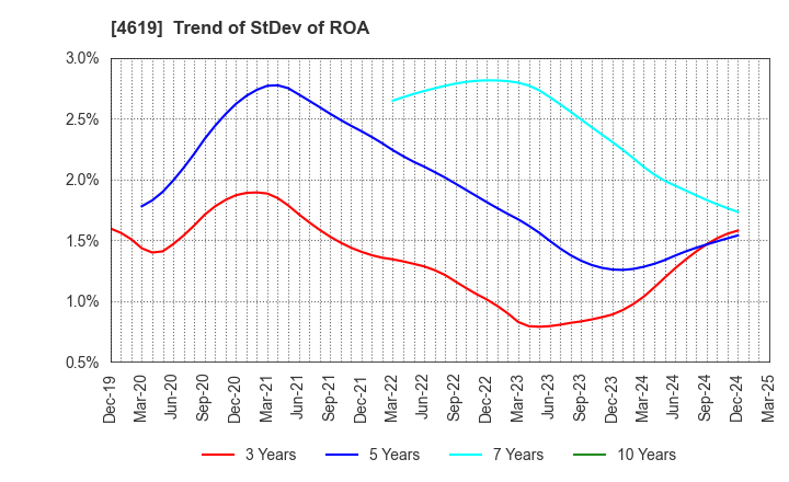4619 Nihon Tokushu Toryo Co.,Ltd.: Trend of StDev of ROA