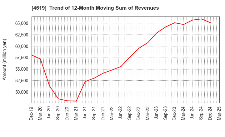 4619 Nihon Tokushu Toryo Co.,Ltd.: Trend of 12-Month Moving Sum of Revenues