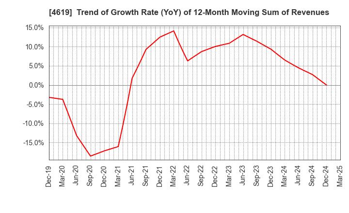 4619 Nihon Tokushu Toryo Co.,Ltd.: Trend of Growth Rate (YoY) of 12-Month Moving Sum of Revenues