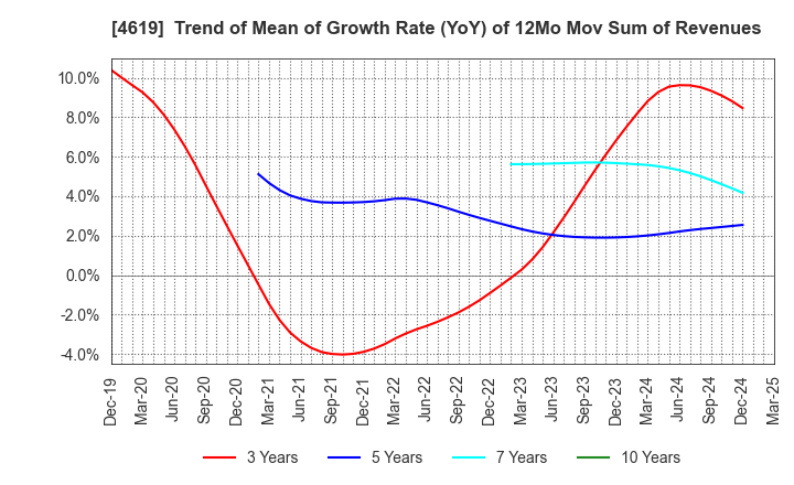 4619 Nihon Tokushu Toryo Co.,Ltd.: Trend of Mean of Growth Rate (YoY) of 12Mo Mov Sum of Revenues