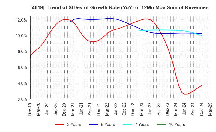 4619 Nihon Tokushu Toryo Co.,Ltd.: Trend of StDev of Growth Rate (YoY) of 12Mo Mov Sum of Revenues