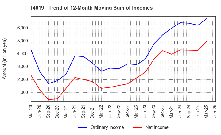 4619 Nihon Tokushu Toryo Co.,Ltd.: Trend of 12-Month Moving Sum of Incomes