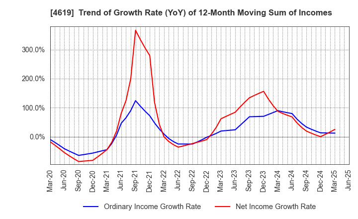 4619 Nihon Tokushu Toryo Co.,Ltd.: Trend of Growth Rate (YoY) of 12-Month Moving Sum of Incomes