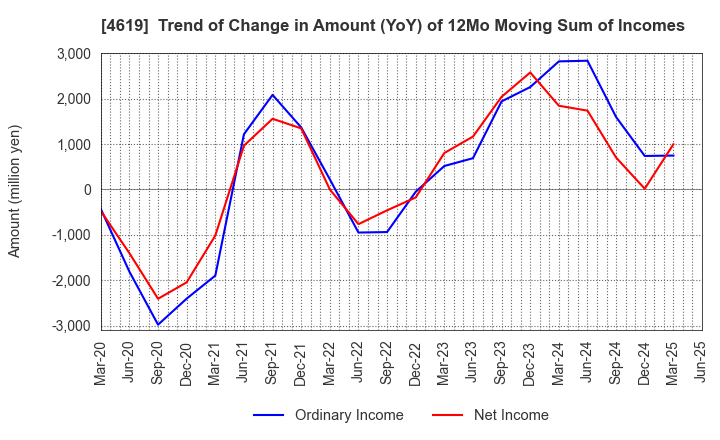 4619 Nihon Tokushu Toryo Co.,Ltd.: Trend of Change in Amount (YoY) of 12Mo Moving Sum of Incomes