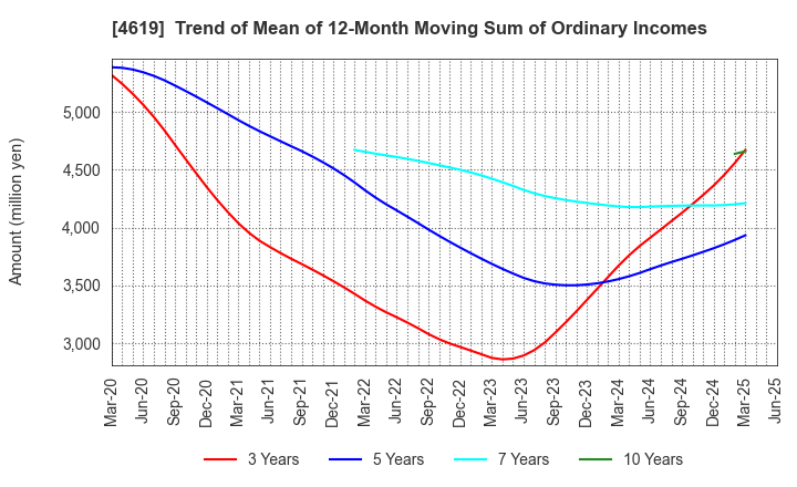 4619 Nihon Tokushu Toryo Co.,Ltd.: Trend of Mean of 12-Month Moving Sum of Ordinary Incomes
