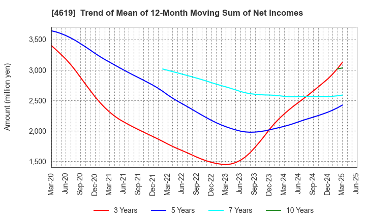 4619 Nihon Tokushu Toryo Co.,Ltd.: Trend of Mean of 12-Month Moving Sum of Net Incomes