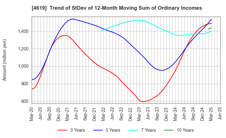 4619 Nihon Tokushu Toryo Co.,Ltd.: Trend of StDev of 12-Month Moving Sum of Ordinary Incomes