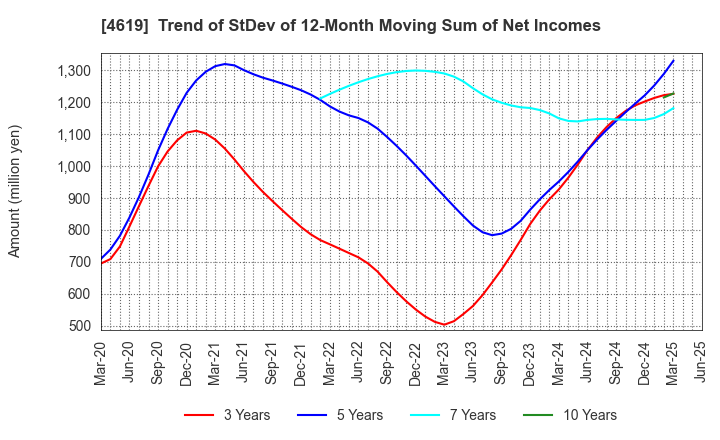 4619 Nihon Tokushu Toryo Co.,Ltd.: Trend of StDev of 12-Month Moving Sum of Net Incomes