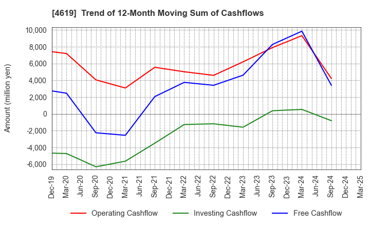 4619 Nihon Tokushu Toryo Co.,Ltd.: Trend of 12-Month Moving Sum of Cashflows