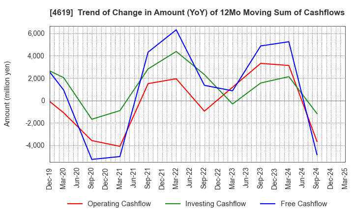 4619 Nihon Tokushu Toryo Co.,Ltd.: Trend of Change in Amount (YoY) of 12Mo Moving Sum of Cashflows