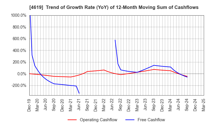 4619 Nihon Tokushu Toryo Co.,Ltd.: Trend of Growth Rate (YoY) of 12-Month Moving Sum of Cashflows
