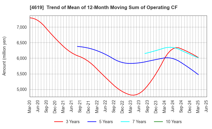 4619 Nihon Tokushu Toryo Co.,Ltd.: Trend of Mean of 12-Month Moving Sum of Operating CF