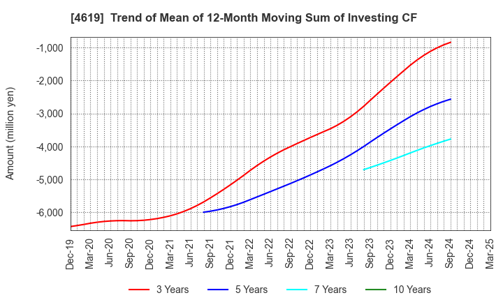4619 Nihon Tokushu Toryo Co.,Ltd.: Trend of Mean of 12-Month Moving Sum of Investing CF