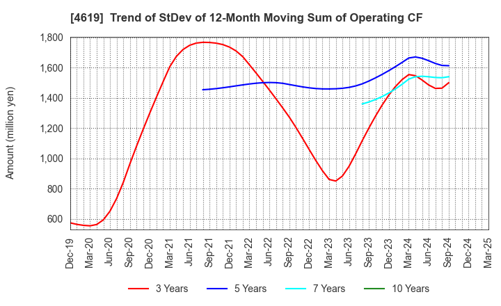 4619 Nihon Tokushu Toryo Co.,Ltd.: Trend of StDev of 12-Month Moving Sum of Operating CF