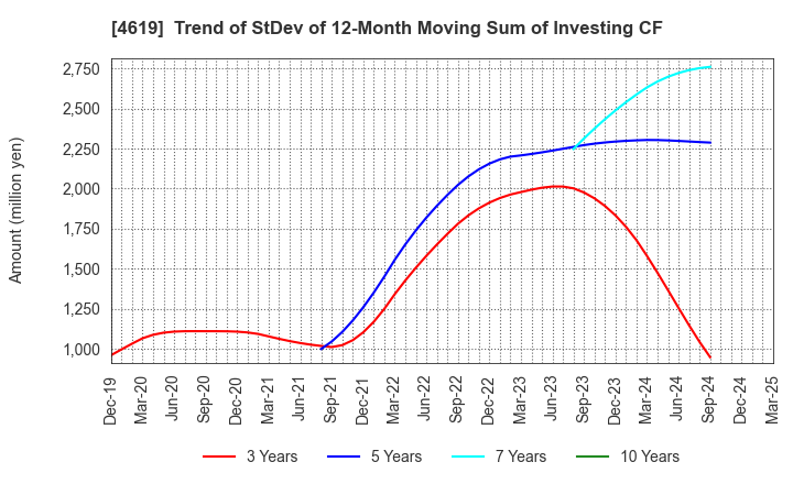 4619 Nihon Tokushu Toryo Co.,Ltd.: Trend of StDev of 12-Month Moving Sum of Investing CF