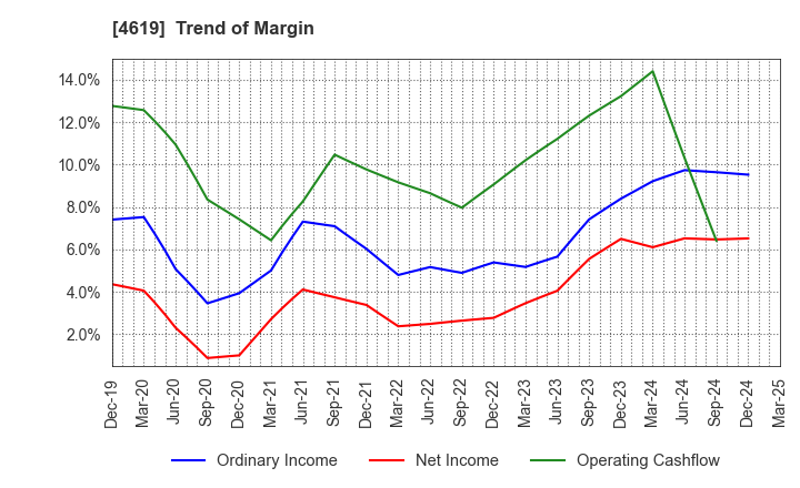 4619 Nihon Tokushu Toryo Co.,Ltd.: Trend of Margin