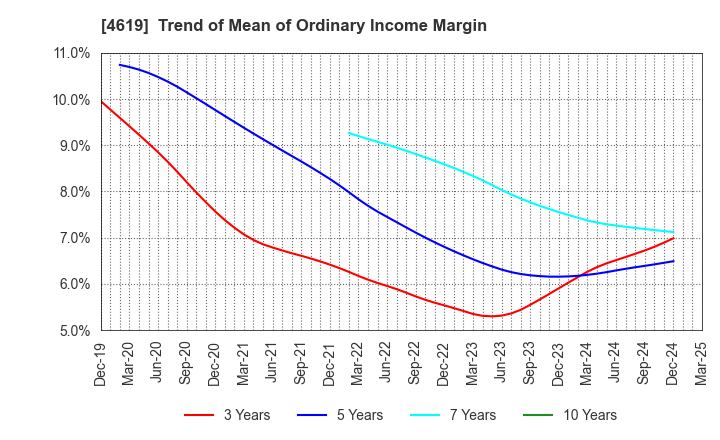 4619 Nihon Tokushu Toryo Co.,Ltd.: Trend of Mean of Ordinary Income Margin