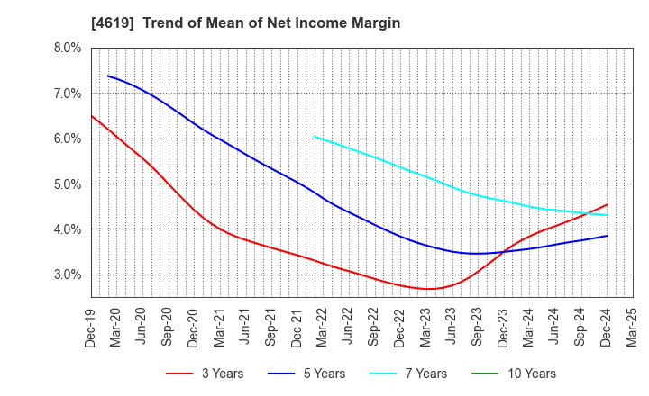 4619 Nihon Tokushu Toryo Co.,Ltd.: Trend of Mean of Net Income Margin