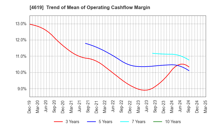 4619 Nihon Tokushu Toryo Co.,Ltd.: Trend of Mean of Operating Cashflow Margin