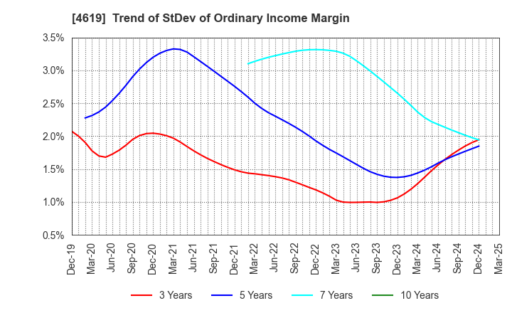4619 Nihon Tokushu Toryo Co.,Ltd.: Trend of StDev of Ordinary Income Margin