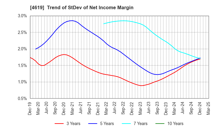 4619 Nihon Tokushu Toryo Co.,Ltd.: Trend of StDev of Net Income Margin