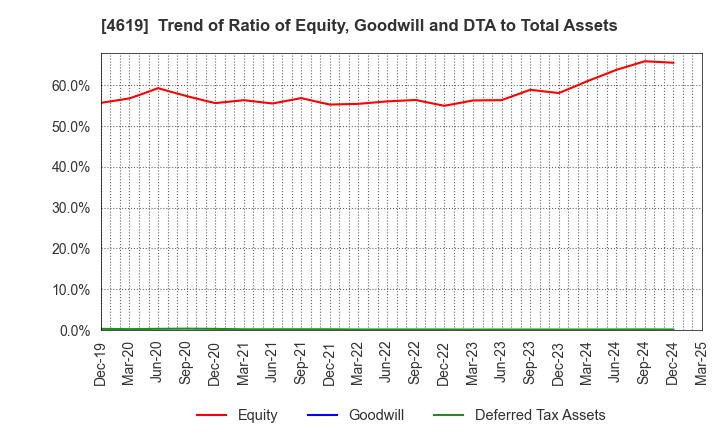 4619 Nihon Tokushu Toryo Co.,Ltd.: Trend of Ratio of Equity, Goodwill and DTA to Total Assets