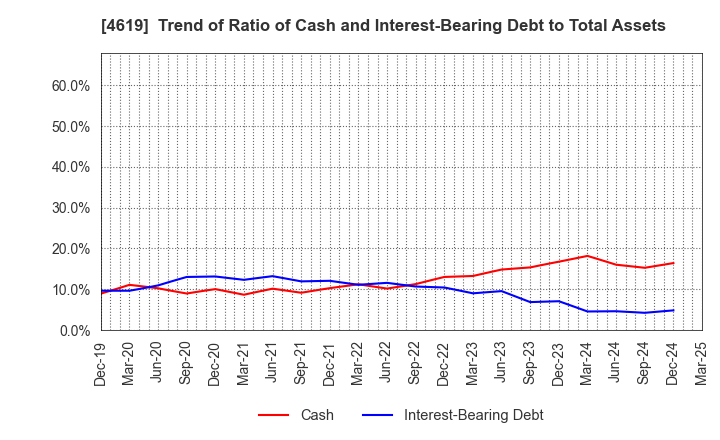 4619 Nihon Tokushu Toryo Co.,Ltd.: Trend of Ratio of Cash and Interest-Bearing Debt to Total Assets