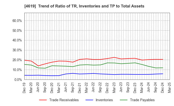 4619 Nihon Tokushu Toryo Co.,Ltd.: Trend of Ratio of TR, Inventories and TP to Total Assets