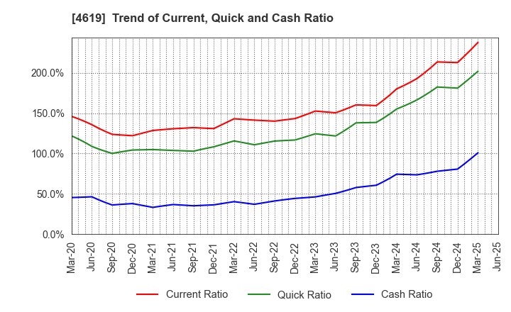 4619 Nihon Tokushu Toryo Co.,Ltd.: Trend of Current, Quick and Cash Ratio