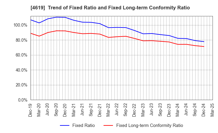 4619 Nihon Tokushu Toryo Co.,Ltd.: Trend of Fixed Ratio and Fixed Long-term Conformity Ratio