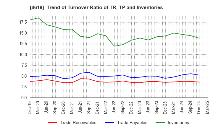 4619 Nihon Tokushu Toryo Co.,Ltd.: Trend of Turnover Ratio of TR, TP and Inventories