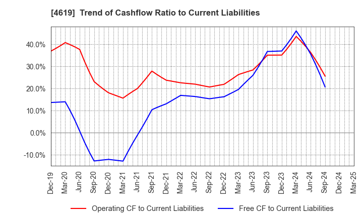 4619 Nihon Tokushu Toryo Co.,Ltd.: Trend of Cashflow Ratio to Current Liabilities