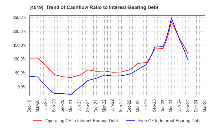 4619 Nihon Tokushu Toryo Co.,Ltd.: Trend of Cashflow Ratio to Interest-Bearing Debt