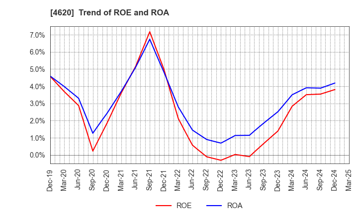 4620 FUJIKURA KASEI CO.,LTD.: Trend of ROE and ROA