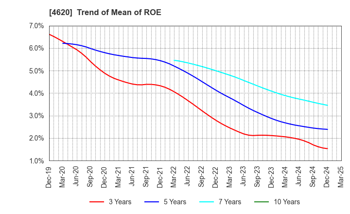 4620 FUJIKURA KASEI CO.,LTD.: Trend of Mean of ROE