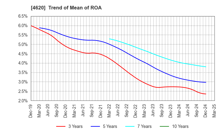 4620 FUJIKURA KASEI CO.,LTD.: Trend of Mean of ROA