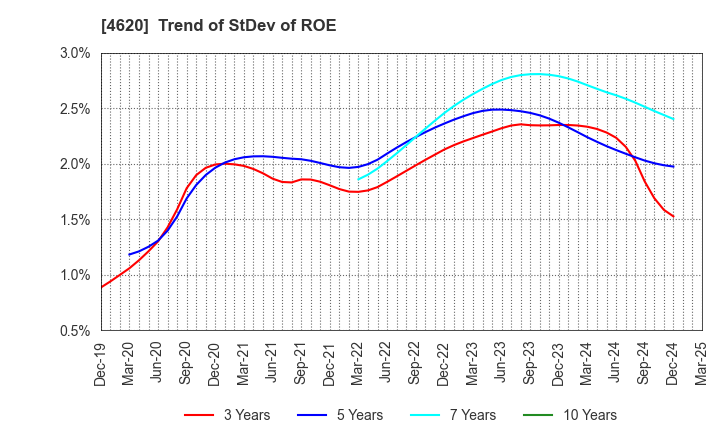 4620 FUJIKURA KASEI CO.,LTD.: Trend of StDev of ROE