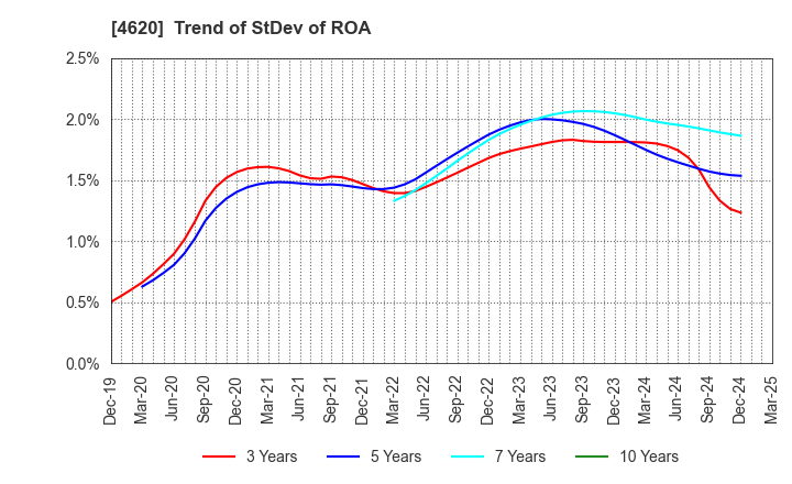 4620 FUJIKURA KASEI CO.,LTD.: Trend of StDev of ROA